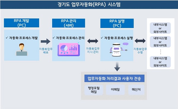 경기도, 업무효율성 향상 위한 업무자동화(RPA) 시스템 구축 추진