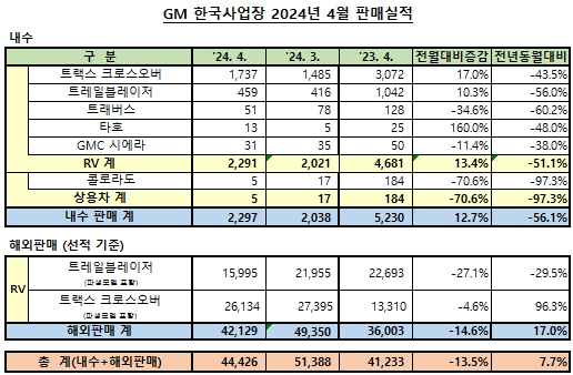 한국GM, 4월 내수 판매 2297대…전년比 56.1%↓